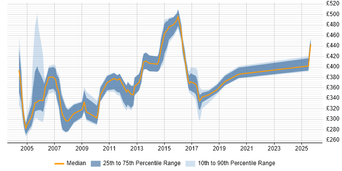 Contractor daily rate distribution trend for jobs in the UK excluding London citing iPlanet Contractor daily rate distribution trend for jobs in the UK excluding London citing iPlanet