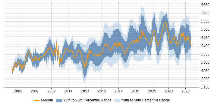 Contractor daily rate distribution trend for jobs in the UK excluding London citing IPsec