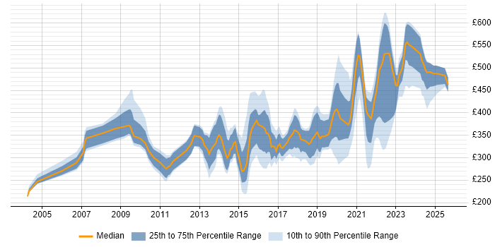 Contractor daily rate distribution trend for jobs in the UK excluding London citing IPv4 Contractor daily rate distribution trend for jobs in the UK excluding London citing IPv4