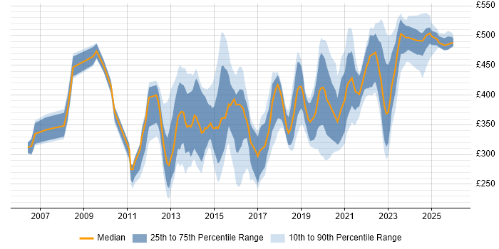 Contractor daily rate distribution trend for jobs in the UK excluding London citing IPv6