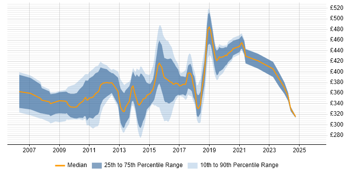 Contractor daily rate distribution trend for jobs in the UK excluding London citing IronPort