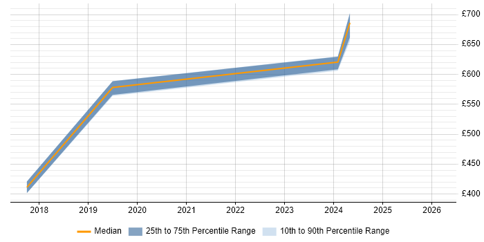 Contractor daily rate distribution trend for jobs in the UK excluding London citing ISA99