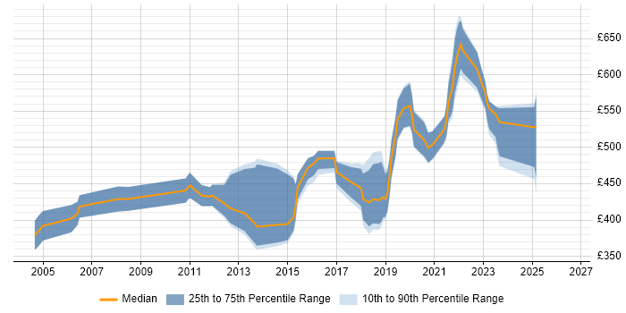 Contractor daily rate distribution trend for jobs in the UK excluding London citing ISACA