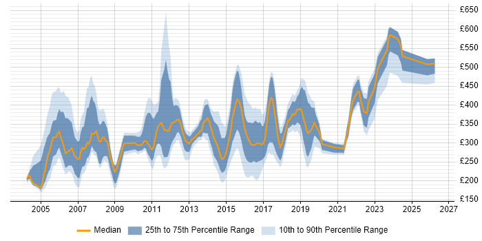Contractor daily rate distribution trend for jobs in the UK excluding London citing ISDN