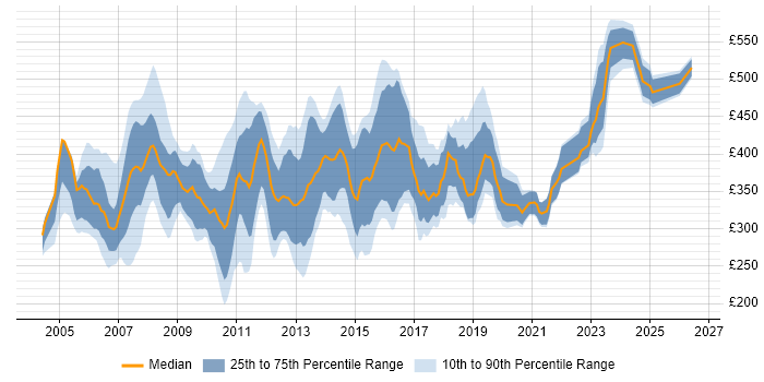Contractor daily rate distribution trend for jobs in the UK excluding London citing iSeries