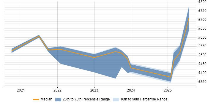 Contractor daily rate distribution trend for jobs in the UK excluding London citing ISO 19650 Contractor daily rate distribution trend for jobs in the UK excluding London citing ISO 19650