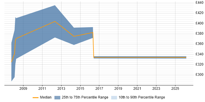 Contractor daily rate distribution trend for jobs in the UK excluding London citing ISO/IEC 12207