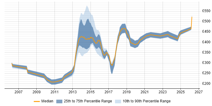 Contractor daily rate distribution trend for jobs in the UK excluding London citing ISO 14001