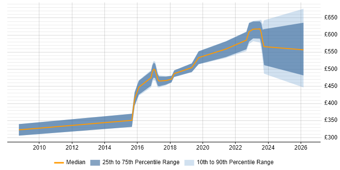 Contractor daily rate distribution trend for jobs in the UK excluding London citing ISO/IEC 15288