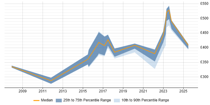 Contractor daily rate distribution trend for jobs in the UK excluding London citing ISO/IEC 17025 Contractor daily rate distribution trend for jobs in the UK excluding London citing ISO/IEC 17025