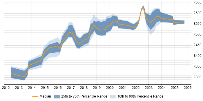 Contractor daily rate distribution trend for jobs in the UK excluding London citing ISO/IEC 27005