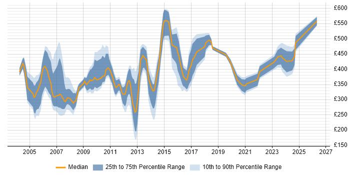 Contractor daily rate distribution trend for jobs in the UK excluding London citing ISO 9000