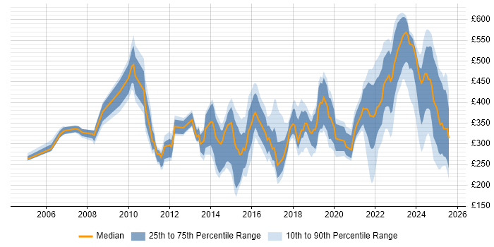 Contractor daily rate distribution trend for jobs in the UK excluding London citing IT Asset Management Contractor daily rate distribution trend for jobs in the UK excluding London citing IT Asset Management