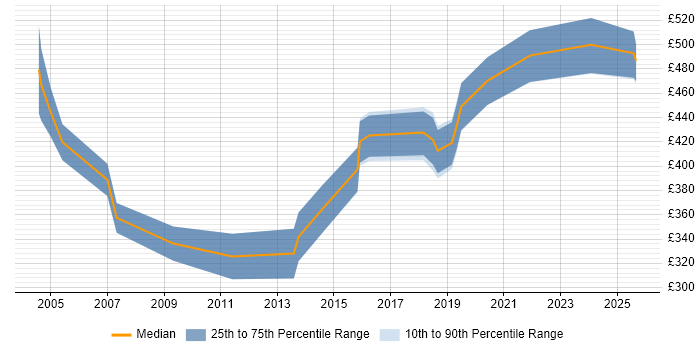 Contractor daily rate distribution trend for IT Audit Consultant job vacancies in the UK excluding London