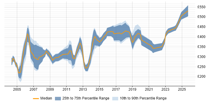Contractor daily rate distribution trend for IT Auditor job vacancies in the UK excluding London Contractor daily rate distribution trend for IT Auditor job vacancies in the UK excluding London