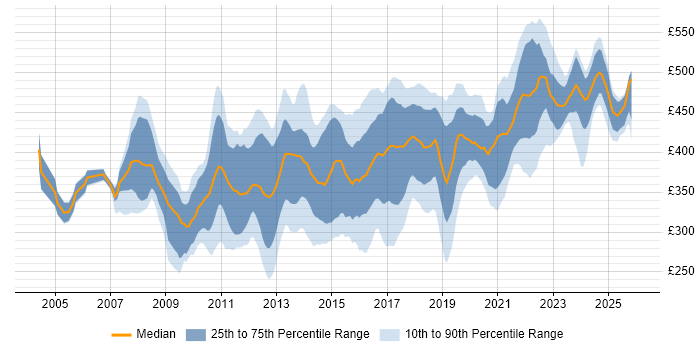 Contractor daily rate distribution trend for IT Business Analyst job vacancies in the UK excluding London