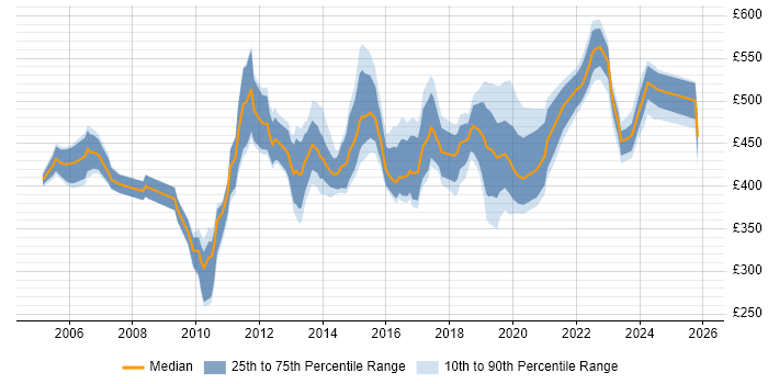 Contractor daily rate distribution trend for IT Change Manager job vacancies in the UK excluding London
