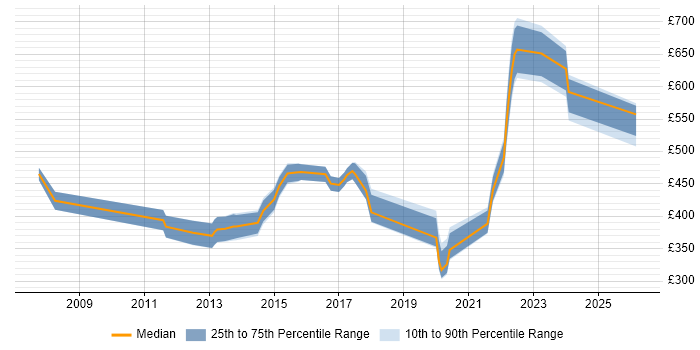 Contractor daily rate distribution trend for IT Governance Manager job vacancies in the UK excluding London