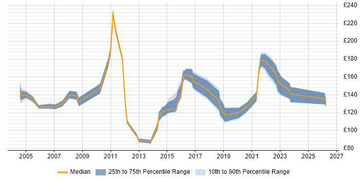 Contractor daily rate distribution trend for IT Graduate job vacancies in the UK excluding London