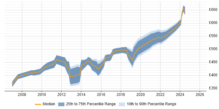 Contractor daily rate distribution trend for IT Infrastructure Architect job vacancies in the UK excluding London