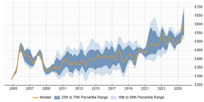 Contractor daily rate distribution trend for IT Infrastructure Manager job vacancies in the UK excluding London