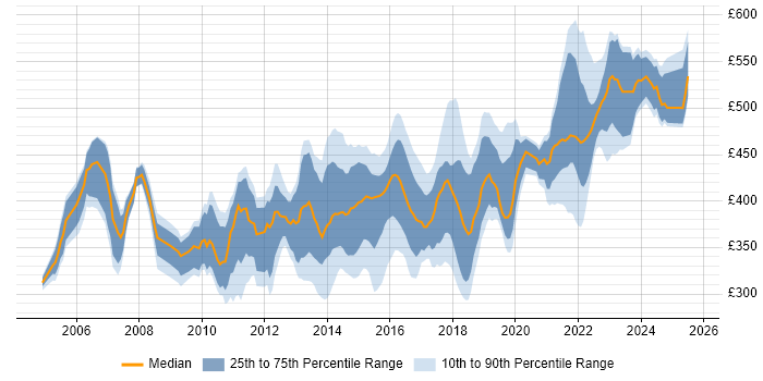 Contractor daily rate distribution trend for IT Infrastructure Project Manager job vacancies in the UK excluding London Contractor daily rate distribution trend for IT Infrastructure Project Manager job vacancies in the UK excluding London