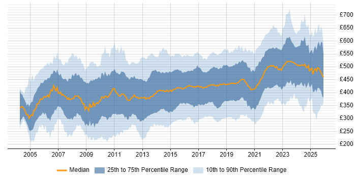 Contractor daily rate distribution trend for IT Manager job vacancies in the UK excluding London