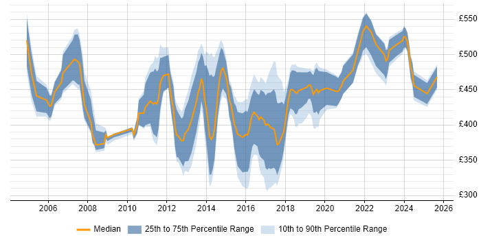Contractor daily rate distribution trend for IT Procurement Manager job vacancies in the UK excluding London