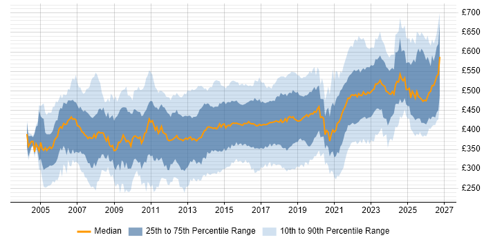 Contractor daily rate distribution trend for IT Project Manager job vacancies in the UK excluding London