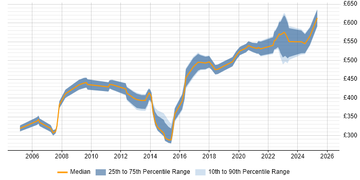 Contractor daily rate distribution trend for IT Relationships Manager job vacancies in the UK excluding London