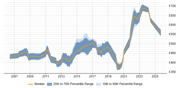 Contractor daily rate distribution trend for IT Risk Manager job vacancies in the UK excluding London Contractor daily rate distribution trend for IT Risk Manager job vacancies in the UK excluding London