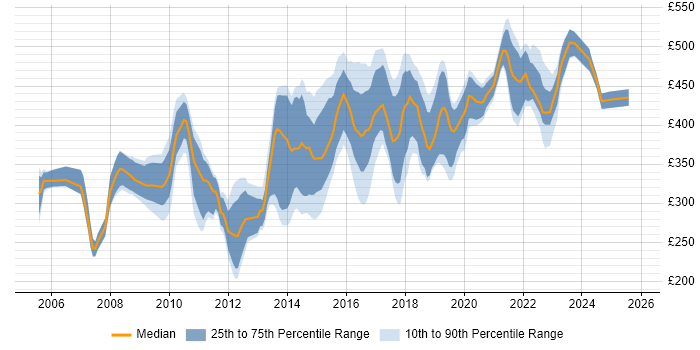 Contractor daily rate distribution trend for IT Security Analyst job vacancies in the UK excluding London