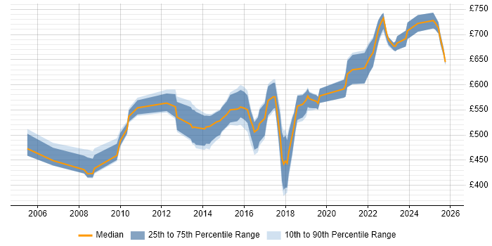 Contractor daily rate distribution trend for IT Security Architect job vacancies in the UK excluding London Contractor daily rate distribution trend for IT Security Architect job vacancies in the UK excluding London