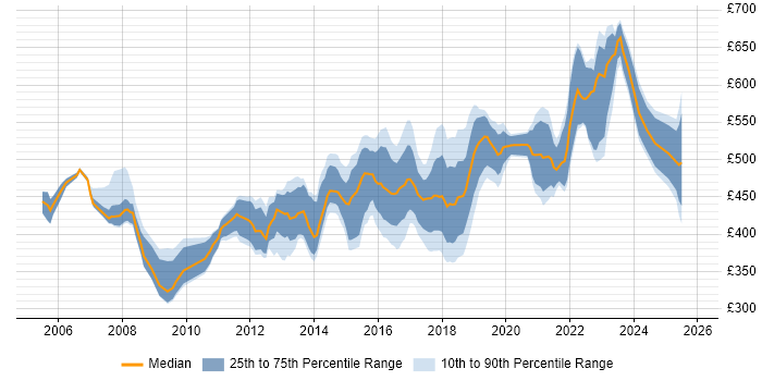 Contractor daily rate distribution trend for IT Security Manager job vacancies in the UK excluding London