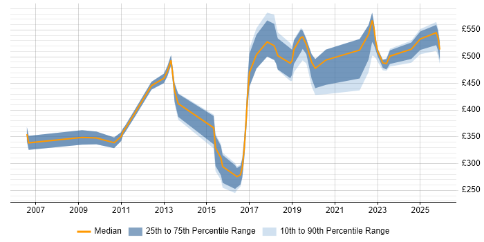 Contractor daily rate distribution trend for IT Security Officer job vacancies in the UK excluding London