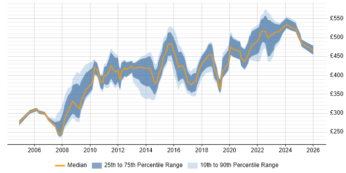 Contractor daily rate distribution trend for IT Services Delivery Manager job vacancies in the UK excluding London