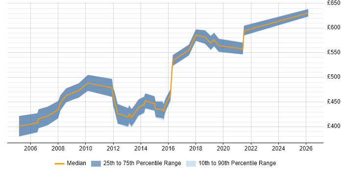Contractor daily rate distribution trend for IT Strategy Manager job vacancies in the UK excluding London