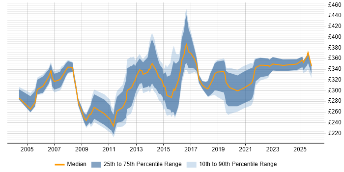 Contractor daily rate distribution trend for IT Support Manager job vacancies in the UK excluding London