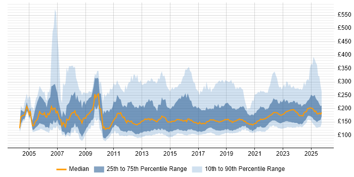 Contractor daily rate distribution trend for IT Support job vacancies in the UK excluding London Contractor daily rate distribution trend for IT Support job vacancies in the UK excluding London