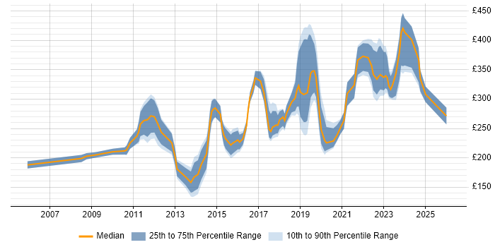 Contractor daily rate distribution trend for IT Systems Administrator job vacancies in the UK excluding London
