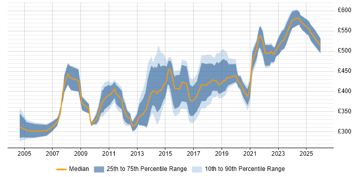 Contractor daily rate distribution trend for IT Technical Manager job vacancies in the UK excluding London