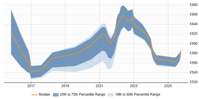 Contractor daily rate distribution trend for jobs in the UK excluding London citing IT4IT Contractor daily rate distribution trend for jobs in the UK excluding London citing IT4IT
