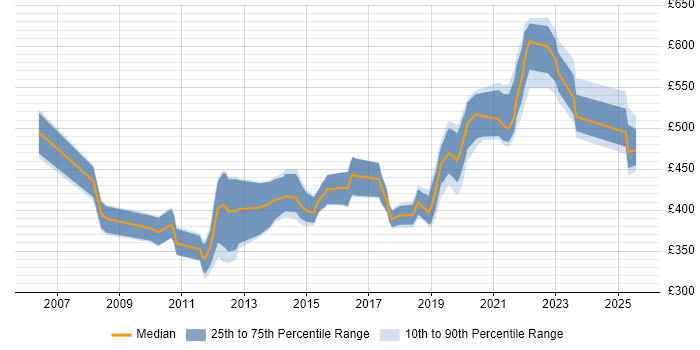 Contractor daily rate distribution trend for jobs in the UK excluding London citing Iteration Planning Contractor daily rate distribution trend for jobs in the UK excluding London citing Iteration Planning