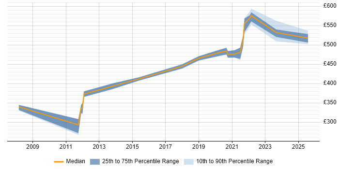 Contractor daily rate distribution trend for jobs in the UK excluding London citing Iteration Retrospective Contractor daily rate distribution trend for jobs in the UK excluding London citing Iteration Retrospective