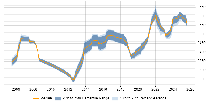 Contractor daily rate distribution trend for jobs in the UK excluding London citing ITGC Contractor daily rate distribution trend for jobs in the UK excluding London citing ITGC