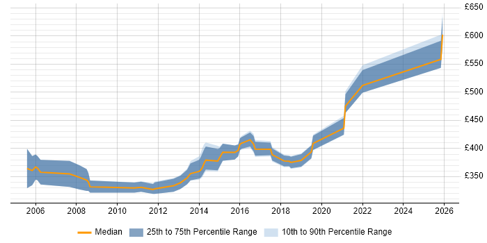 Contractor daily rate distribution trend for ITIL Configuration Manager job vacancies in the UK excluding London