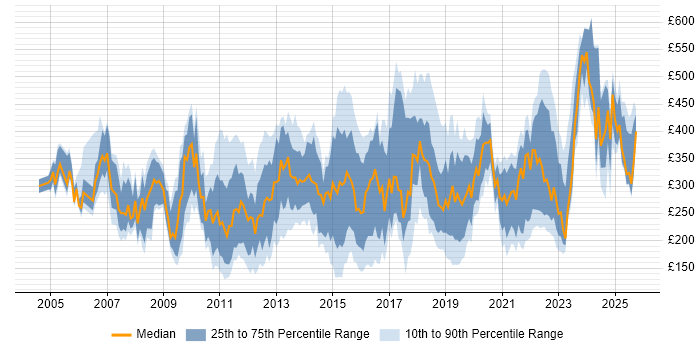 Contractor daily rate distribution trend for jobs in the UK excluding London citing ITIL Foundation Certificate