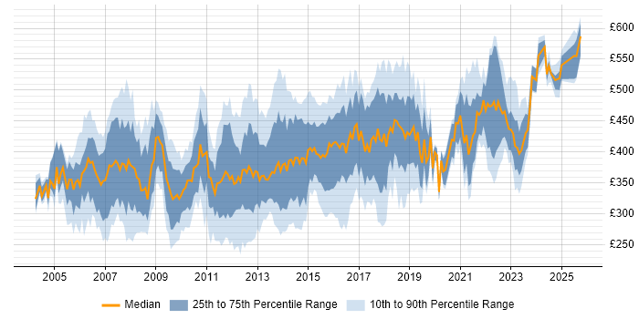 Contractor daily rate distribution trend for ITIL Manager job vacancies in the UK excluding London