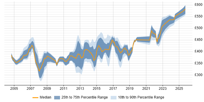 Contractor daily rate distribution trend for ITIL Service Delivery Manager job vacancies in the UK excluding London Contractor daily rate distribution trend for ITIL Service Delivery Manager job vacancies in the UK excluding London