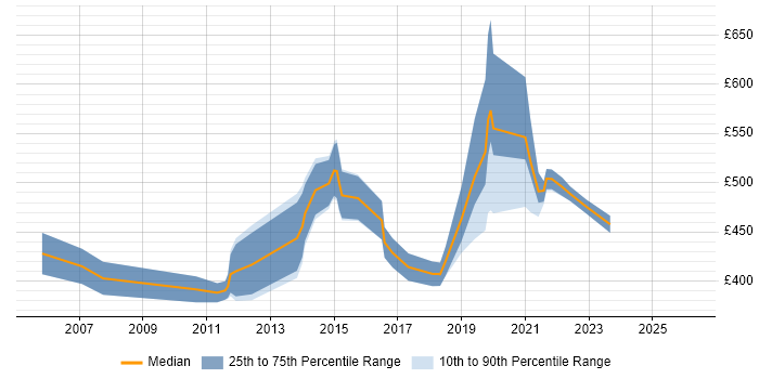 Contractor daily rate distribution trend for ITIL Service Designer job vacancies in the UK excluding London